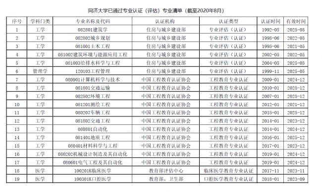 同济大学已通过专业认证（评估）专业清单202008